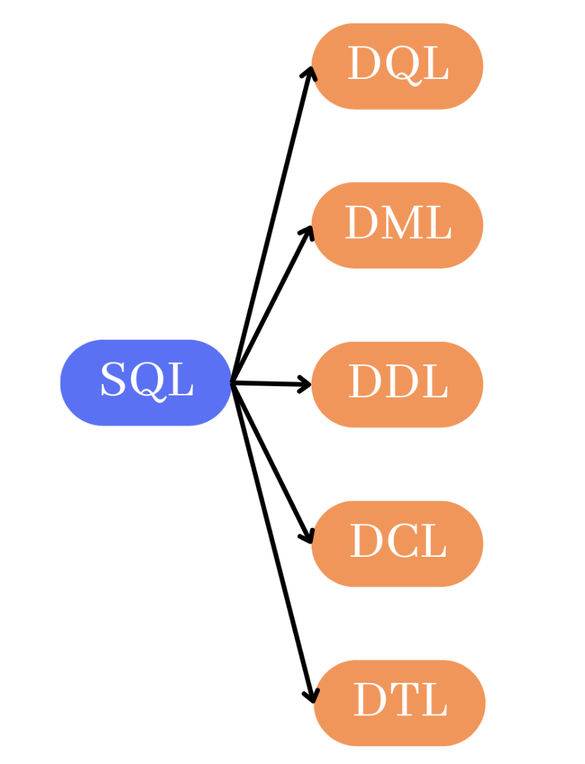 A imagem ilustra os subconjuntos de instruções SQL: O primeiro ponto é a palavra SQL, partido dessa palavra existem 5 setas, a primeira seta aponta para a palavra DQL, a segunda seta aponta para DML, a terceira seta aponta para DDL, a quarta seta aponta para DCL e a última seta aponta para DTL.